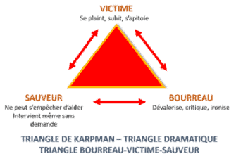 Le triangle de Karpman et la Métakinébiologie® dans le cadre du harcèlement