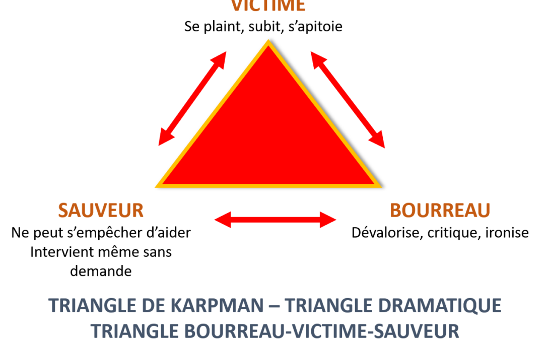 Le triangle de Karpman et la Métakinébiologie®